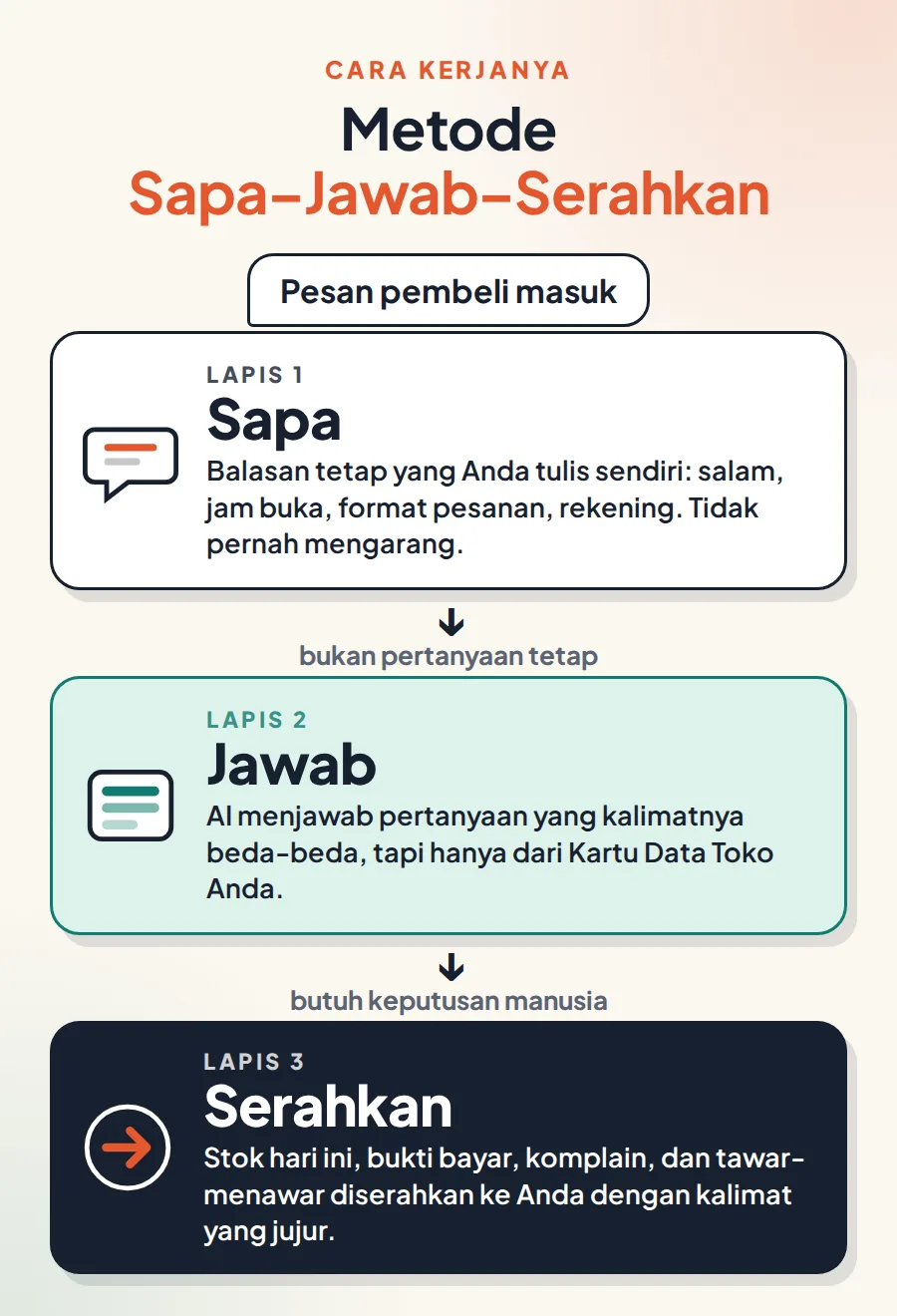 Alur Metode Sapa–Jawab–Serahkan. Lapis 1 Sapa: balasan tetap yang Anda tulis sendiri (salam, jam buka, format pesanan, rekening), tidak pernah mengarang. Lapis 2 Jawab: AI menjawab pertanyaan yang kalimatnya beda-beda, hanya dari Kartu Data Toko Anda. Lapis 3 Serahkan: stok hari ini, bukti bayar, komplain, dan tawar-menawar diserahkan ke Anda dengan kalimat yang jujur.